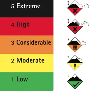 Avalanche Danger Levels