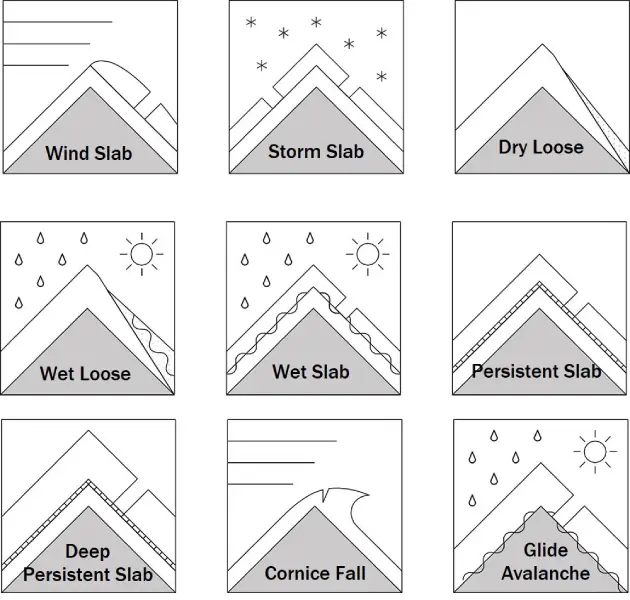 Main Types of Avalanche Danger